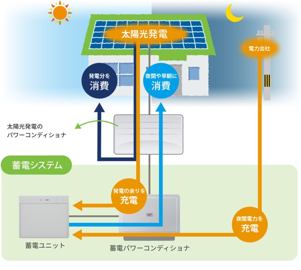 自分の家の発電だけで電気を自給できる可能性