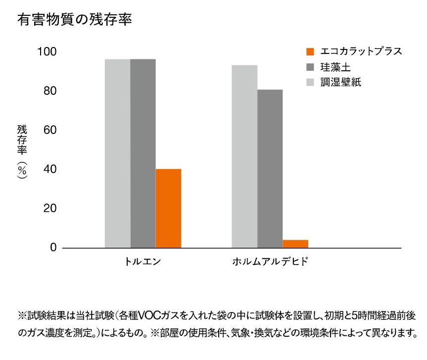 エコカラット有害物質吸着グラフ