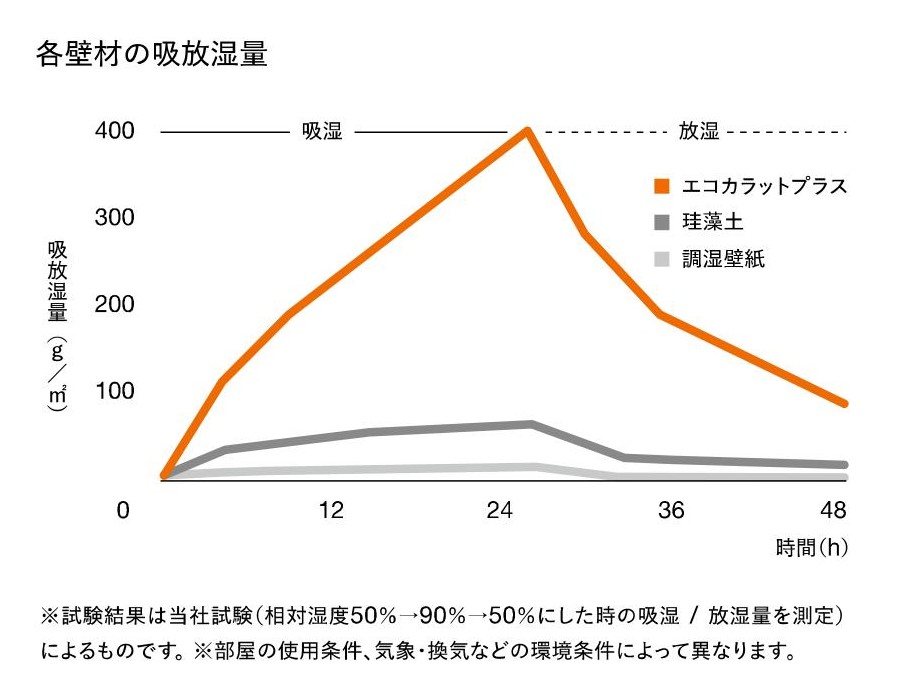 エコカラット