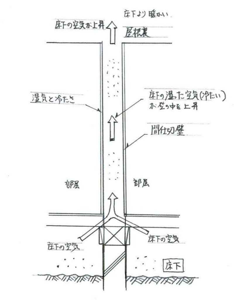 空気の流れによる寒さ