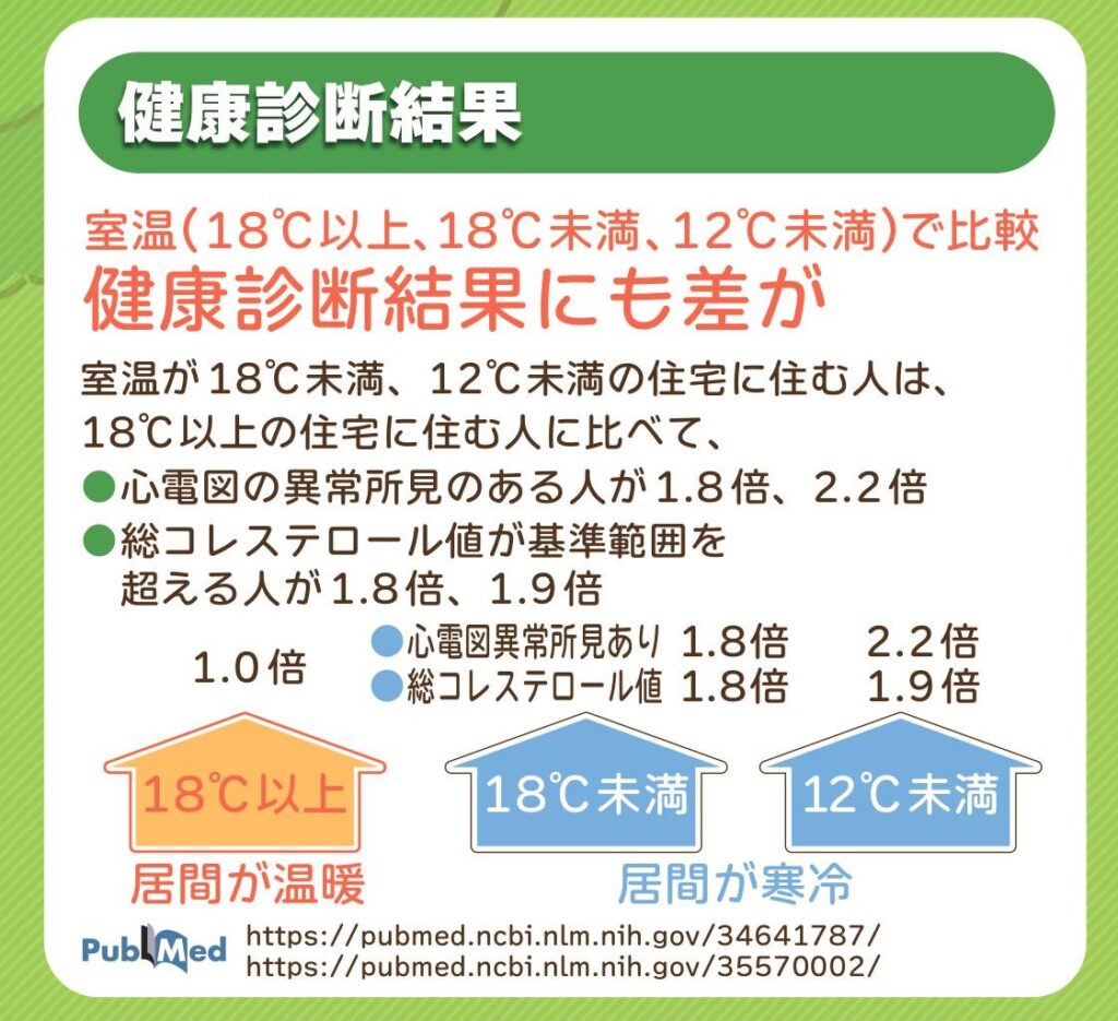 室温の違いによって健康診断結果で心電図と総コレステロール値に違い。