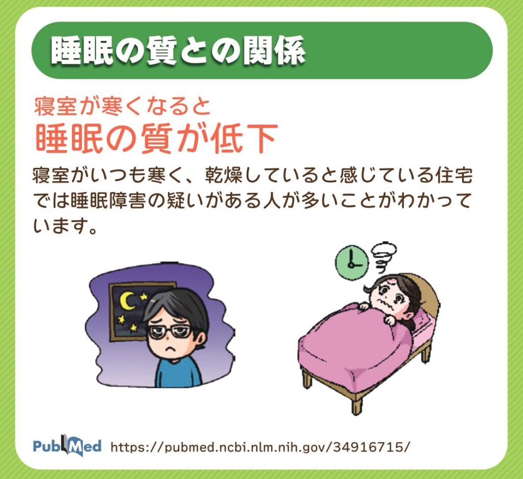 寝室が寒く乾燥していると感じている住宅では睡眠障害の疑いのある人が多い。