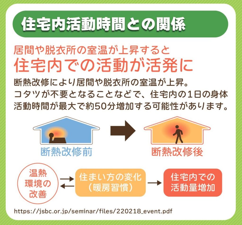 住宅内が暖かくなると住宅内での活動が活発になる。