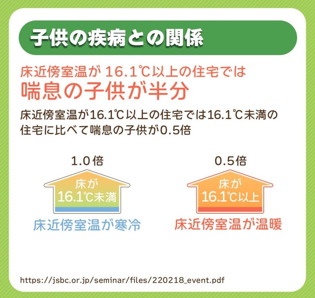 床の近くの温度が16.1℃以上の住宅では、16.1℃未満の住宅に比べて喘息の子供の数が半分。