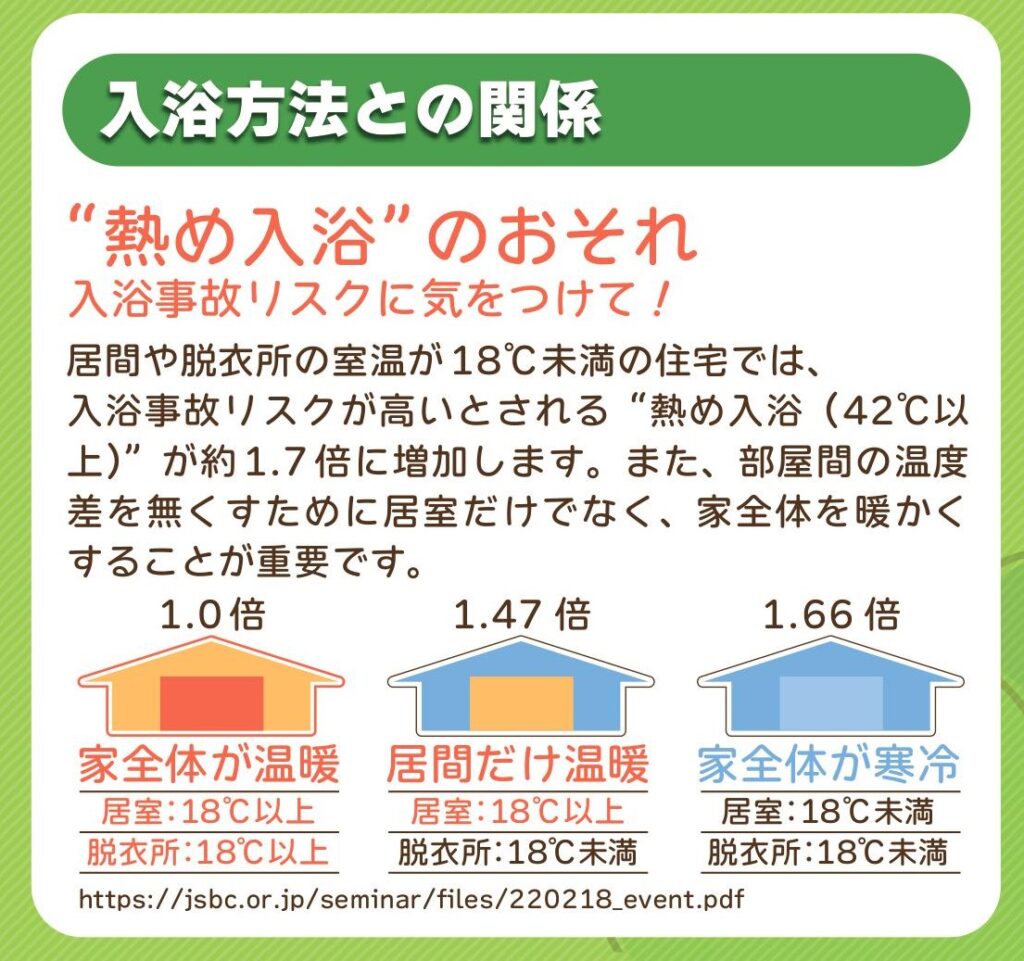 居間や脱衣所の室温が１８℃未満の住宅では、熱め入浴（４２℃以上）により入浴事故リスクが上昇。