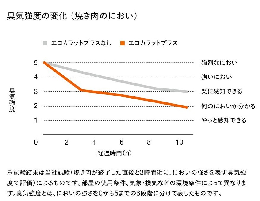 エコカラット消臭比較グラフ