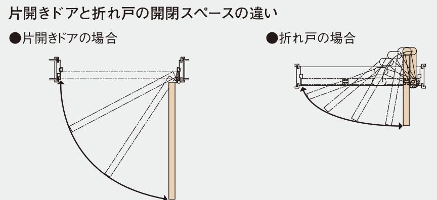 折れ戸にすると開閉スペースが開き戸の約３分の１で済みます。