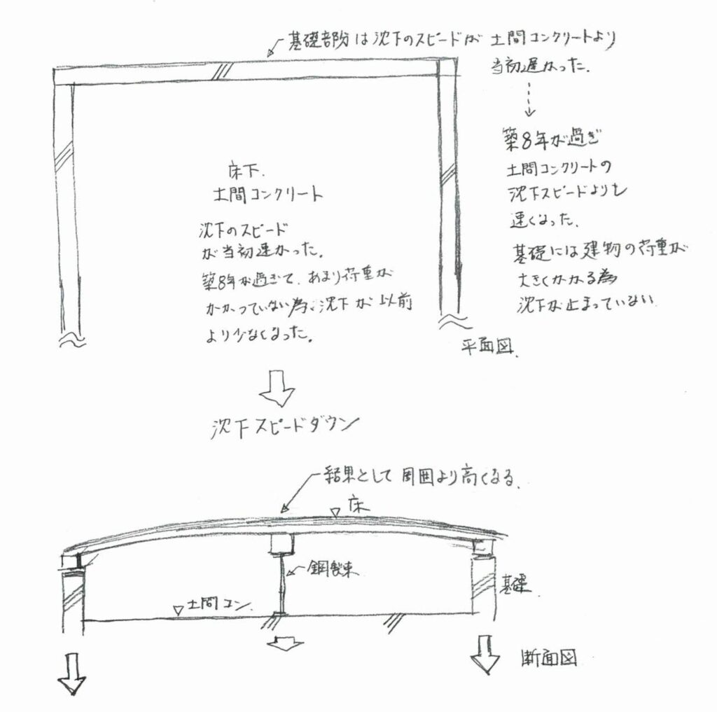 地盤沈下のスピードが基礎部分と土間コン部分で違い、床が盛り上がった。