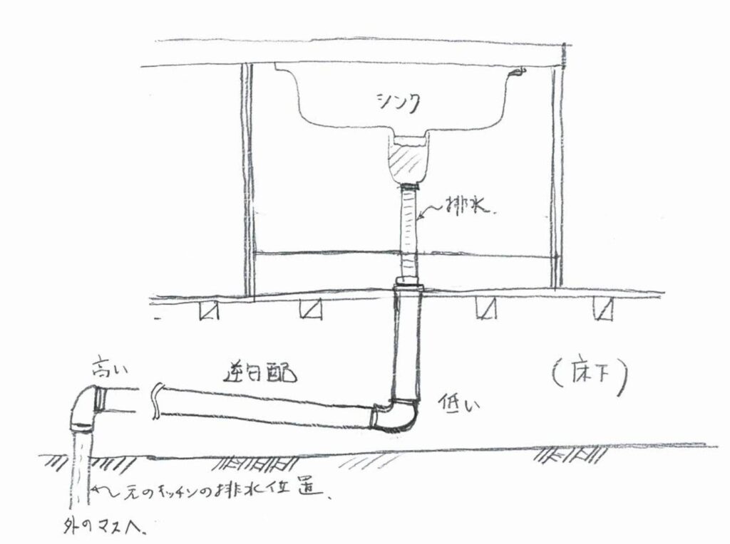 キッチンの移動リフォームで排水が逆勾配になっているイメージ図