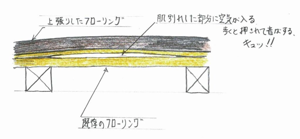 新しいフローリングを張るために使った接着剤が古いフローリングを肌別れさせて、その間に入った空気が歩くたびに肌別れしたすき間を出たり入ったりすることで床鳴りしていました。