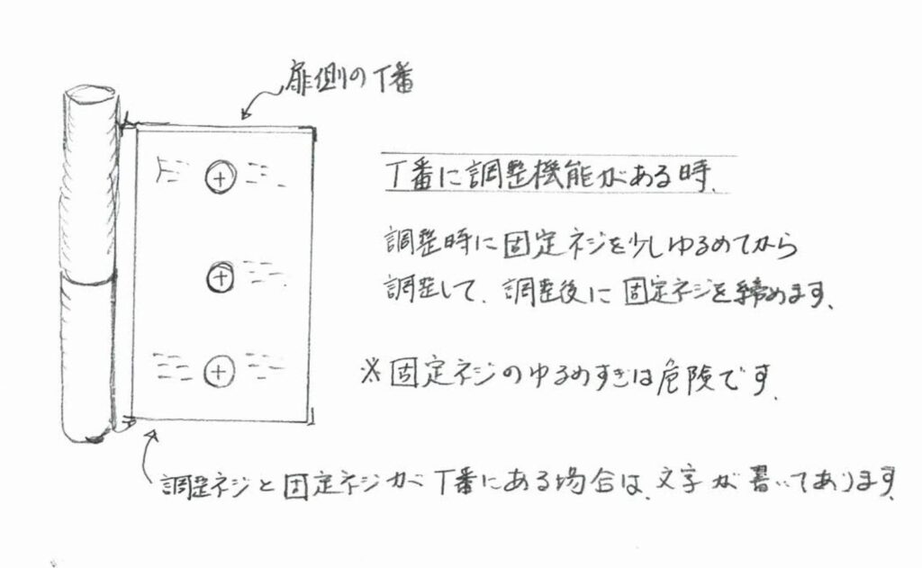 丁番に調整方法がかかれている丁番は、調整が可能です。
