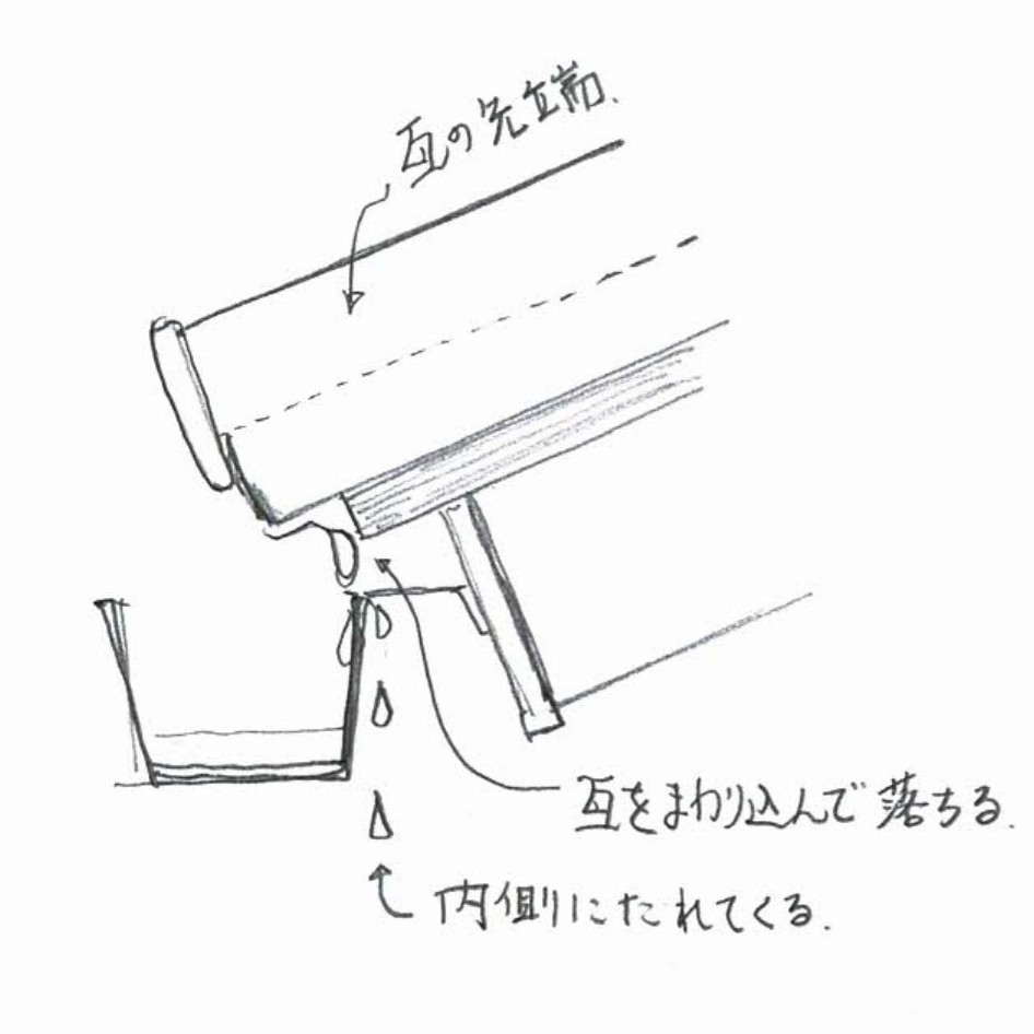 瓦屋根に角樋をつけて内側に雨だれが落ちる様子のイメージ図