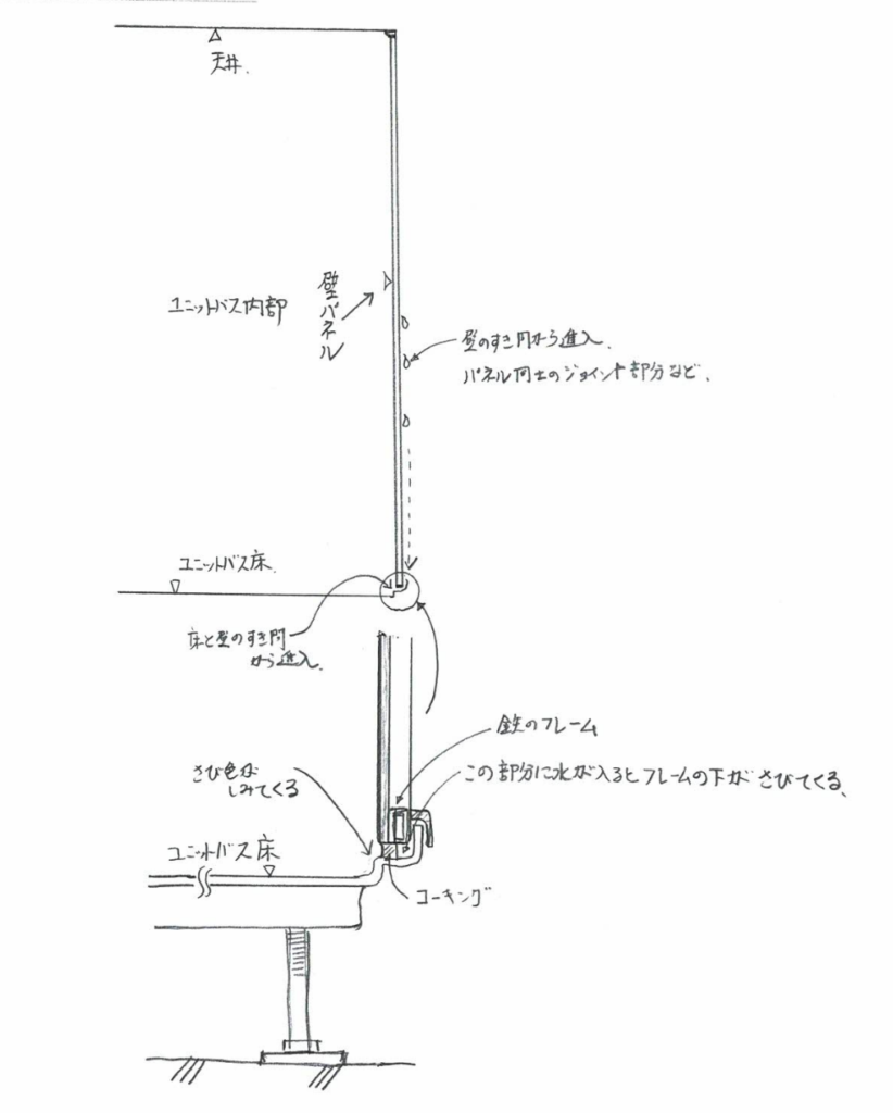 横浜市青葉区でユニットバスの壁のコーキングが劣化したことで、その隙間から水が浸入して壁の裏側の鉄のフレームが錆びた模式図。